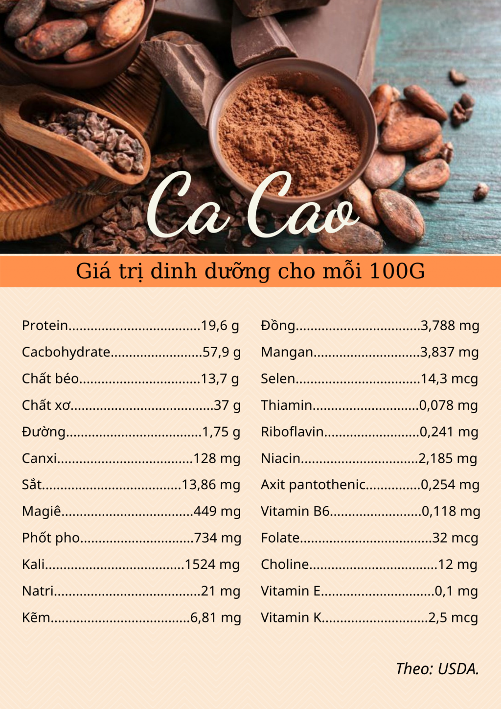 Bảng giá trị dinh dường trong 100 g bột ca cao nguyên chất.