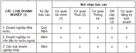 Nơi nhận báo cáo tài chính