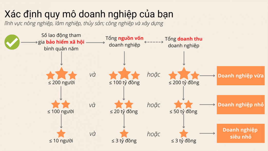 Xác định quy mô doanh nghiệp với doanh nghiệp thuộc lĩnh vực (1)