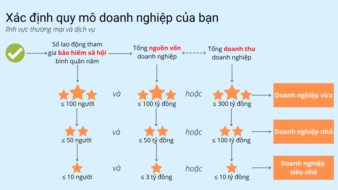 Xác định quy mô doanh nghiệp với doanh nghiệp thuộc lĩnh vực (2)