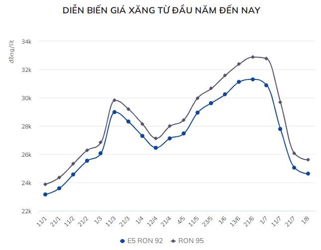Diễn biến giá xăng dầu từ đầu năm 2022 đến nay.