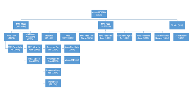 Sơ đồ cấu trúc doanh nghiệp của Masan MEATLife.