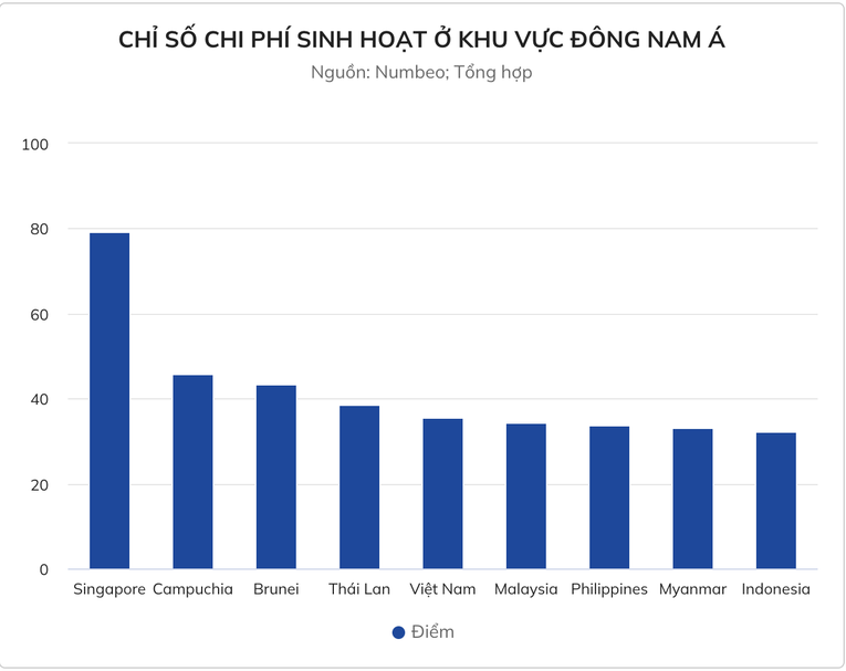 Biểu đồ chi phí sinh hoạt của các nước khu vực Đông Nam Á.