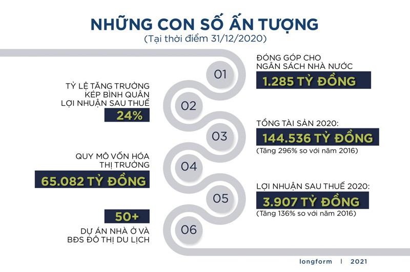 Những con số ấn tượng của Novaland.