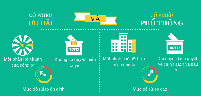 Cổ phiếu được phân chia thành 2 loại chính: Cổ phiếu thường và cổ phiếu ưu đãi.