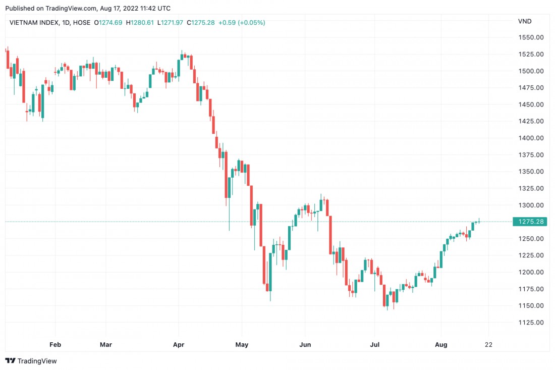 Sơ đồ kỹ thuật chỉ số  VN-Index tính đến ngày 17/8 (theo Trading New).