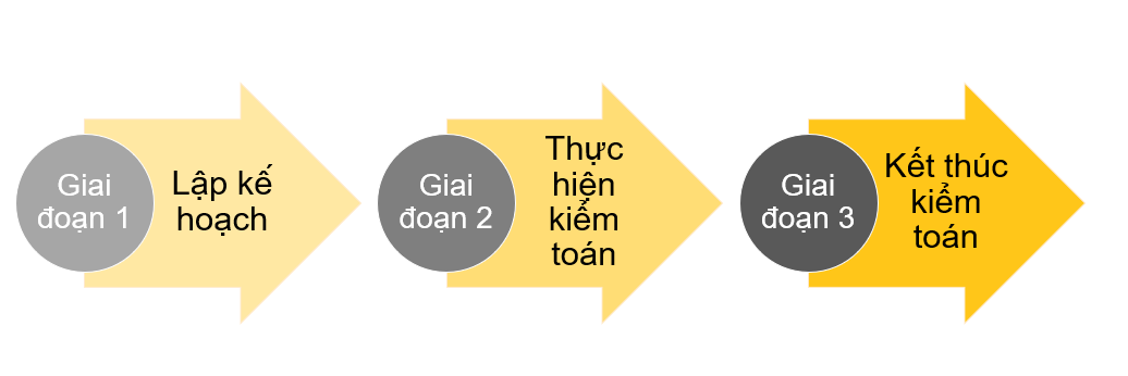 Kiểm toán là gì? Vai trò và trách nhiệm của kiểm toán