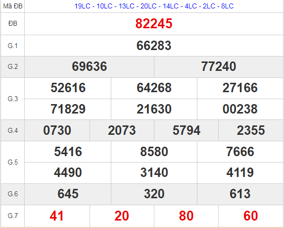 Kết quả XSKT miền Bắc ngày 07/10.