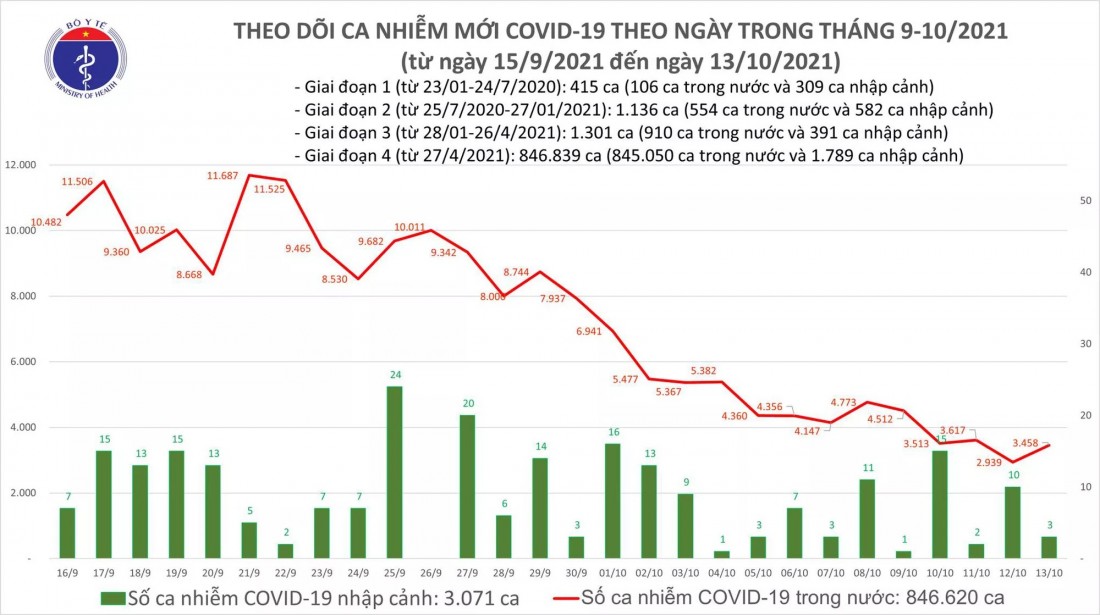 Biểu đồ ca nhiễm Covid-19 tới ngày 13/10