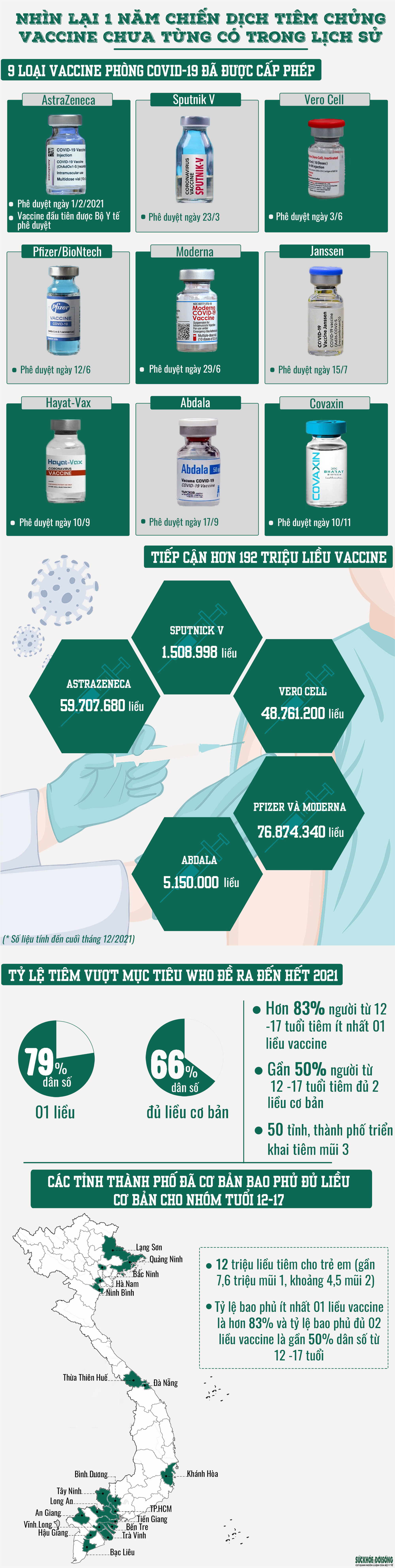 Việt Nam về đích sớm về tiêm vaccine COVID-19: &amp;quot;Trái ngọt&amp;quot; trong cuộc chiến chống đại dịch - Ảnh 1.