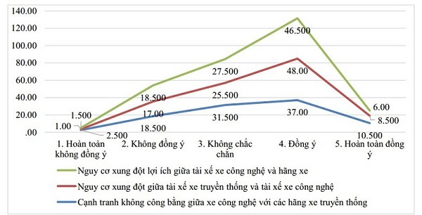 Nhận định những nguy cơ của hoạt động xe công nghệ. Nhận định những nguy cơ của hoạt động xe công nghệ.