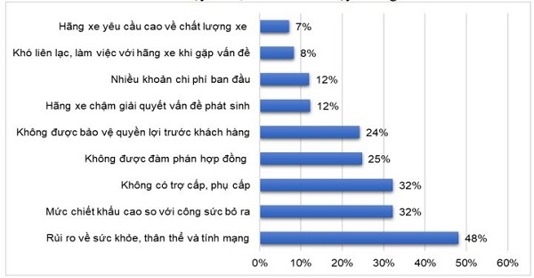 Khó khăn của tài xế khi tham gia xe công nghệ. Khó khăn của tài xế khi tham gia xe công nghệ.