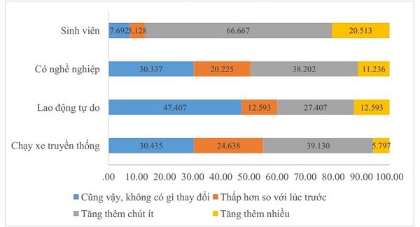 Đánh giá mức thu nhập của tài xế so với công việc trước đây theo từng nhóm nghề. Đánh giá mức thu nhập của tài xế so với công việc trước đây theo từng nhóm nghề.