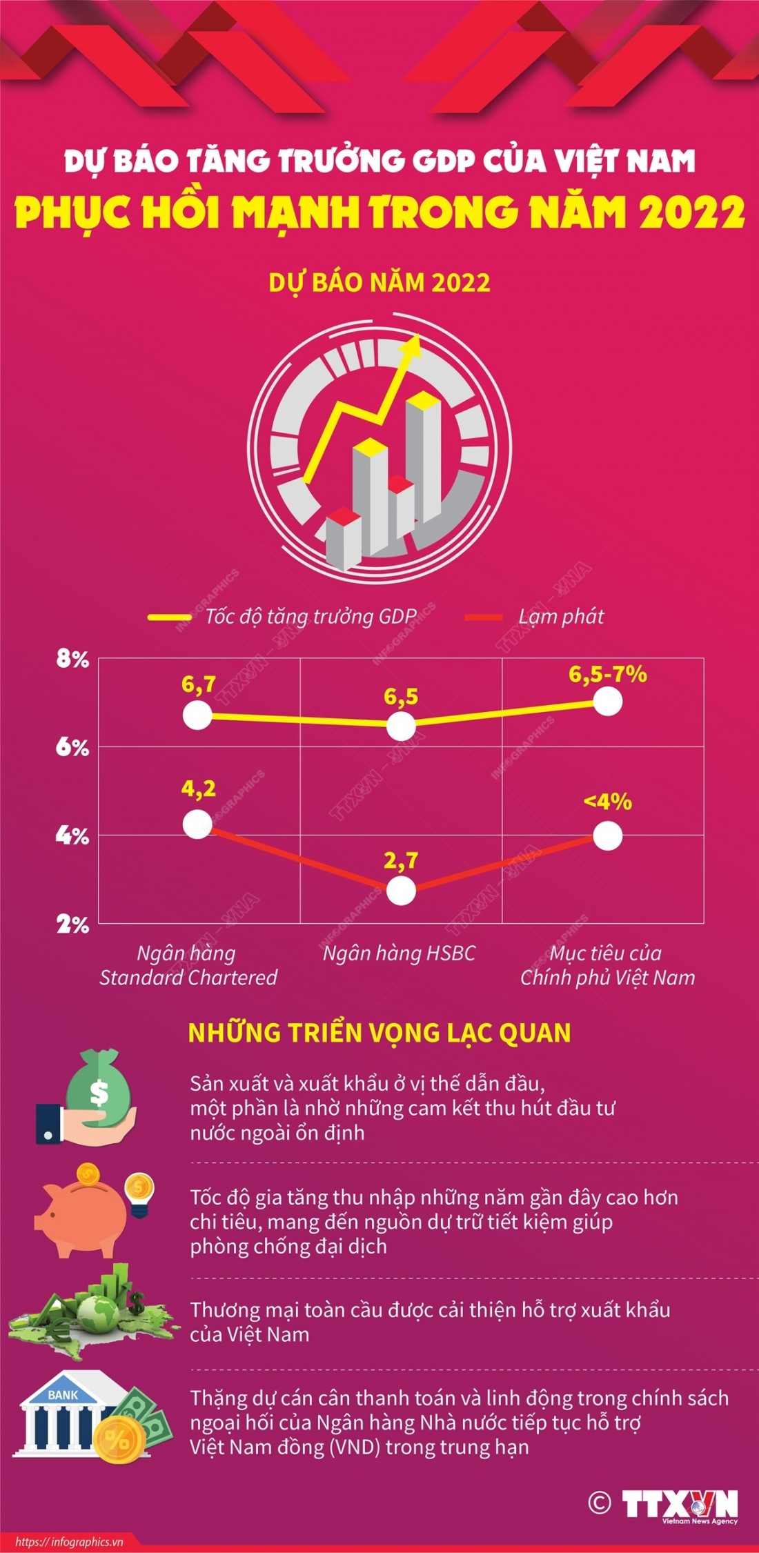 Dự báo tăng trưởng GDP của Việt Nam phục hồi mạnh trong năm 2022