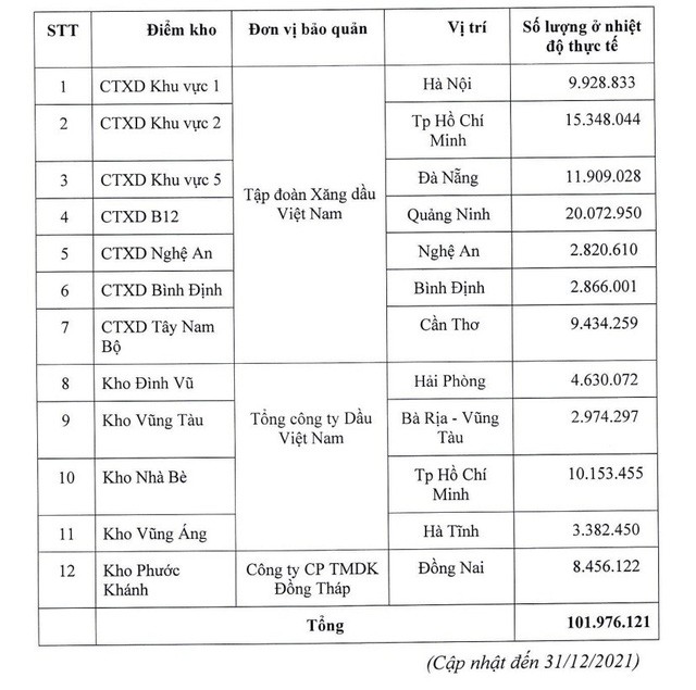 Bộ Công thương xin phê duyệt đấu giá hơn 100 triệu lít xăng dự trữ quốc gia