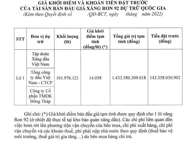 Bộ Công thương xin phê duyệt đấu giá hơn 100 triệu lít xăng dự trữ quốc gia