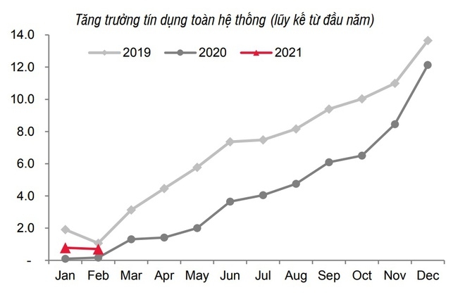 Nguồn: SSI Research, NHNN
