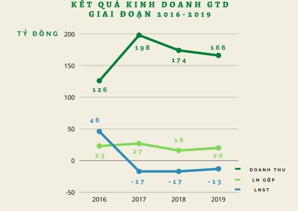 Giày Thượng Đình liên tiếp thua lỗ trong nhiều năm gần đây.