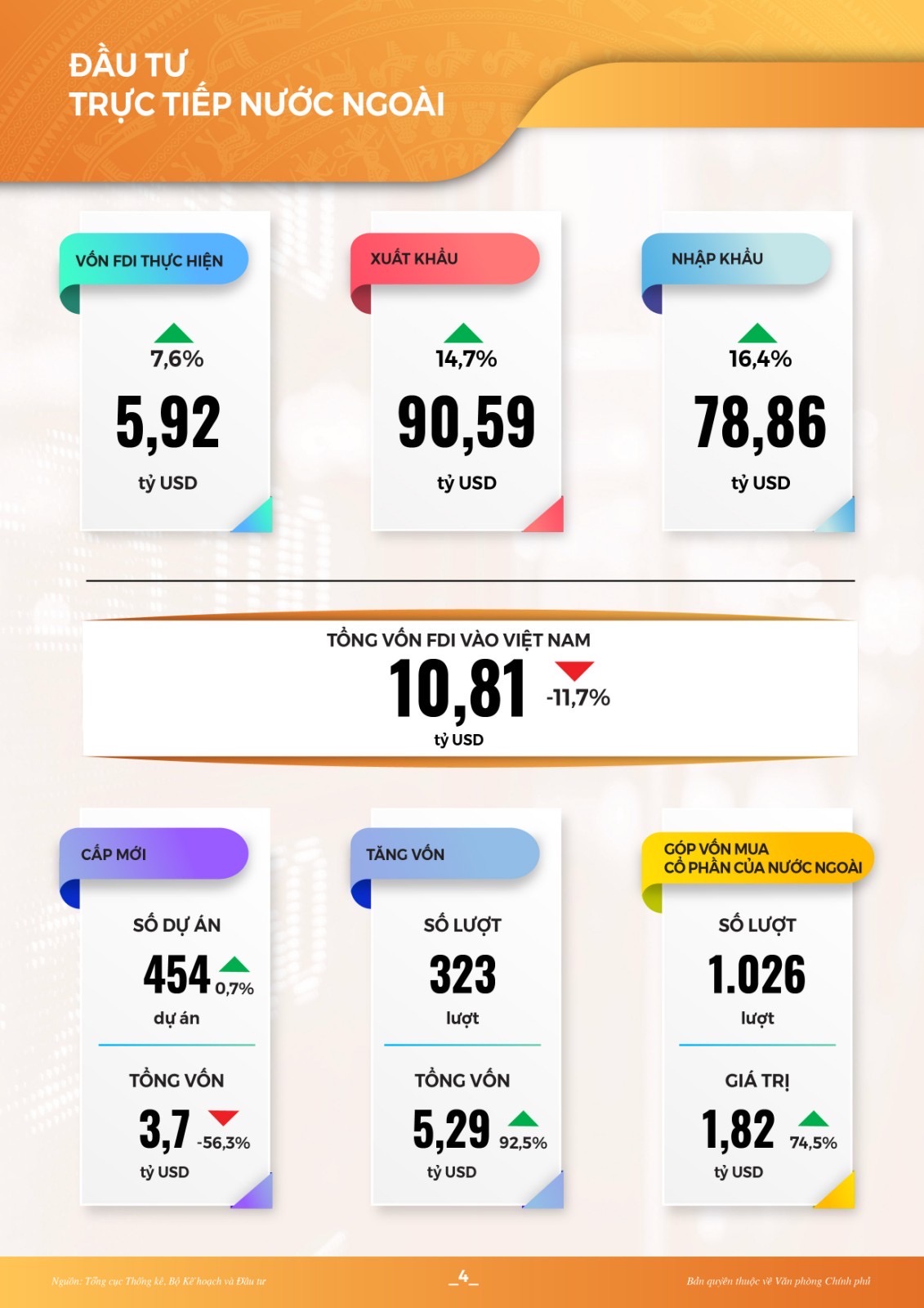 INFOGRAPHICS: Toàn cảnh kinh tế - xã hội tháng 4 và 4 tháng đầu năm 2022 - Ảnh 6.