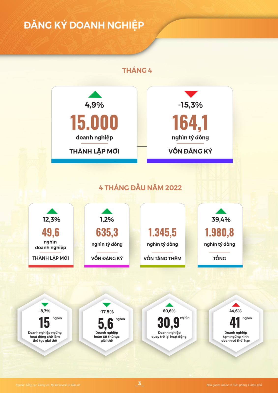 INFOGRAPHICS: Toàn cảnh kinh tế - xã hội tháng 4 và 4 tháng đầu năm 2022 - Ảnh 4.