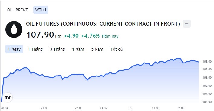 Dầu thô WTI chốt phiên ở mức 107,81 USD/thùng, tăng 5,40 USD. Ảnh: Chụp màn hình.