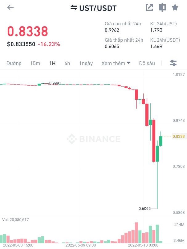 Bitcoin rơi xuống mức thấp nhất trong 9 tháng gần đây, nghi vấn do một cá mập &amp;quot;xả hàng&amp;quot; - Ảnh 3.