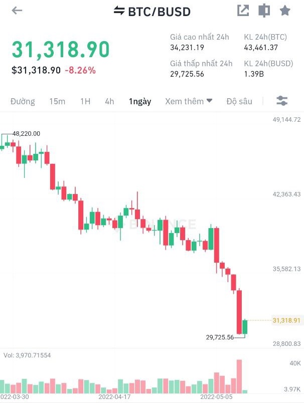 Bitcoin rơi xuống mức thấp nhất trong 9 tháng gần đây, nghi vấn do một cá mập &amp;quot;xả hàng&amp;quot; - Ảnh 1.