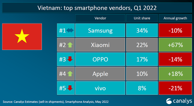 Thij phần smartphone Việt Nam quý 1/2022.
