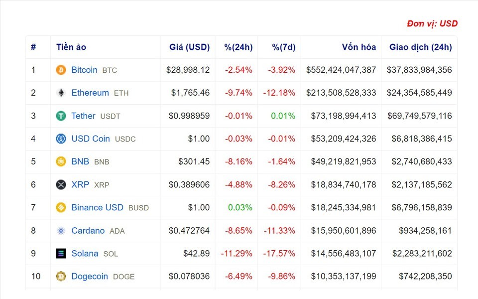 Cập nhật giá Bitcoin và những mã tiền ảo có vốn hóa cao nhất ngày 27.5