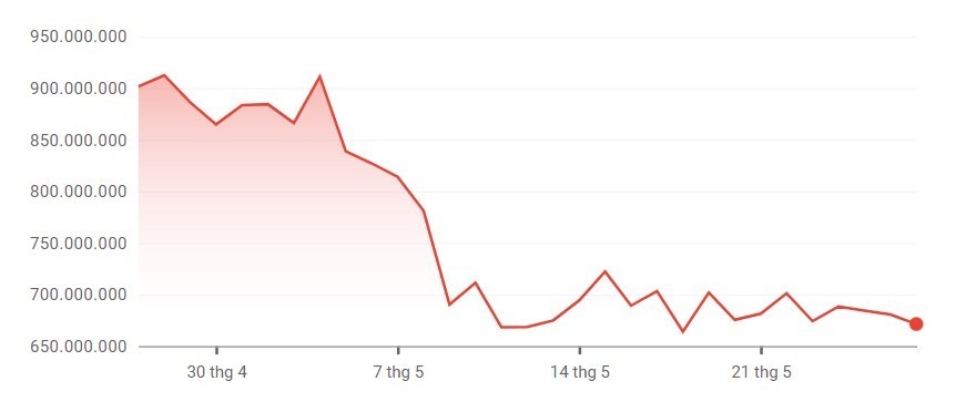 Cập nhật giá Bitcoin và những mã tiền ảo có vốn hóa cao nhất ngày 27.5