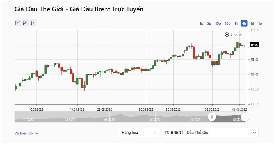 Giá dầu thô Brent ở mức 119,87 USD/thùng. Ảnh: IFCMarkets