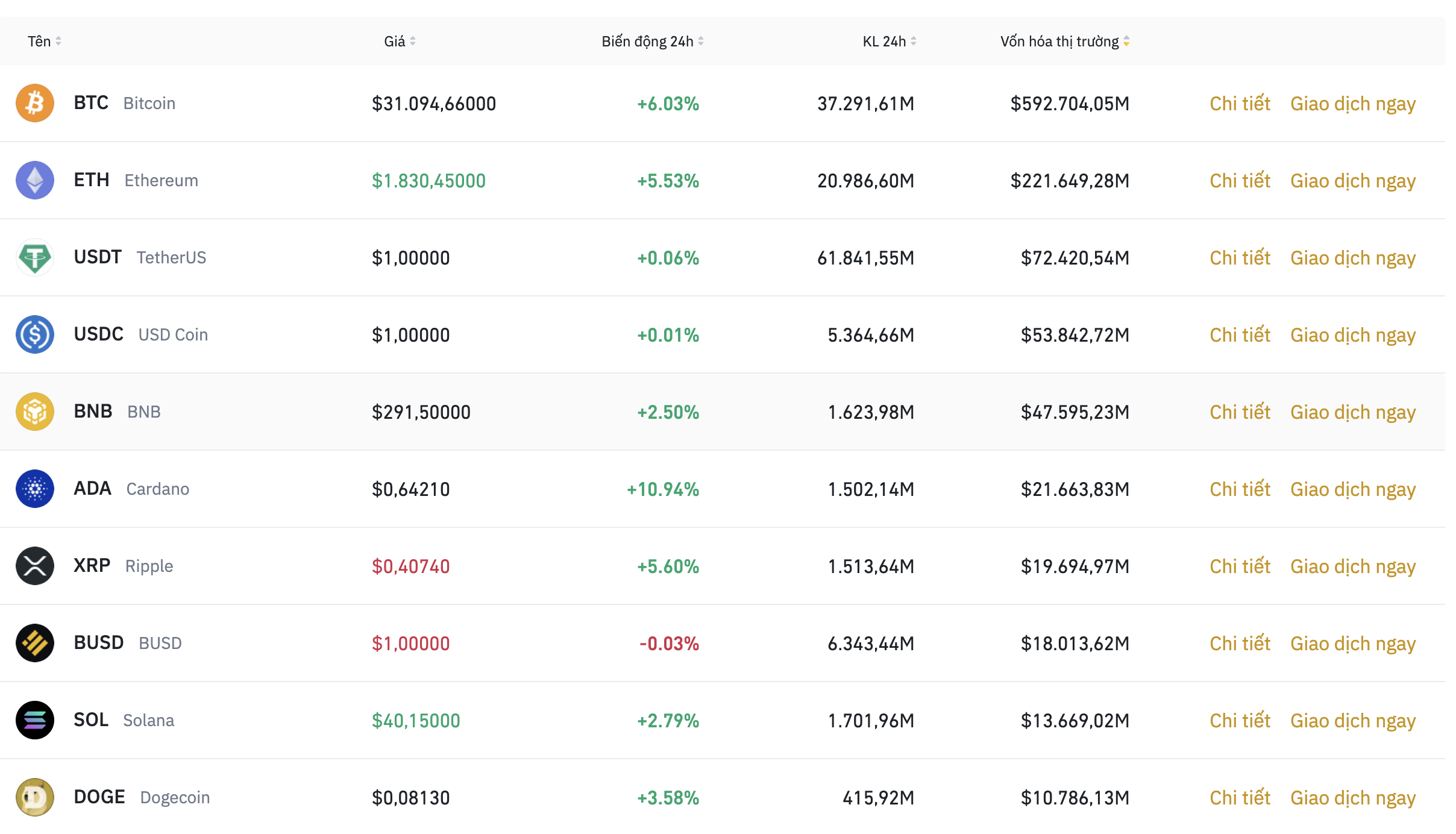 Nhóm 10 đồng tiền kỹ thuật số hàng đầu theo giá trị thị trường ngày 8.6. Ảnh: Binance