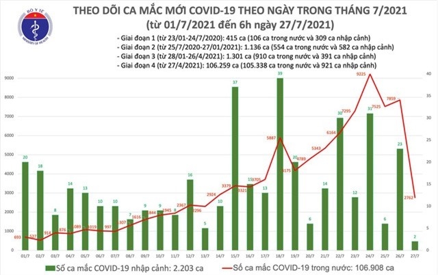 Sáng 27/7, có 2.764 ca mắc COVID-19, hơn 21.000 người khỏi bệnh