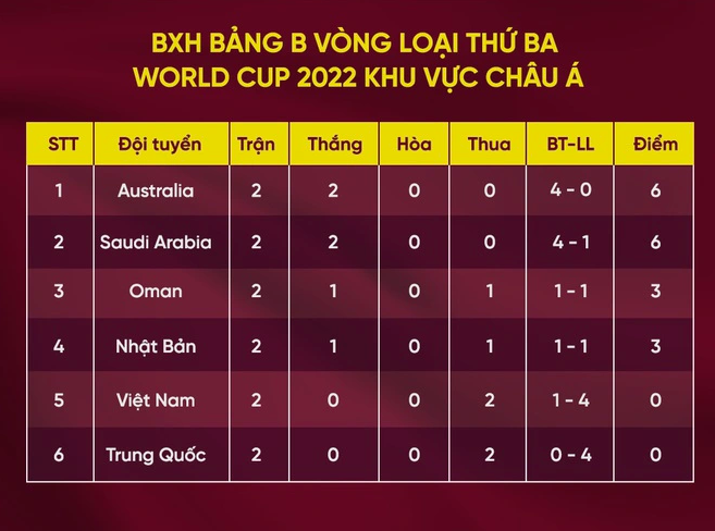 Bảng xếp hạng vòng loại thứ 3 World Cup 2022 khu vực châu Á