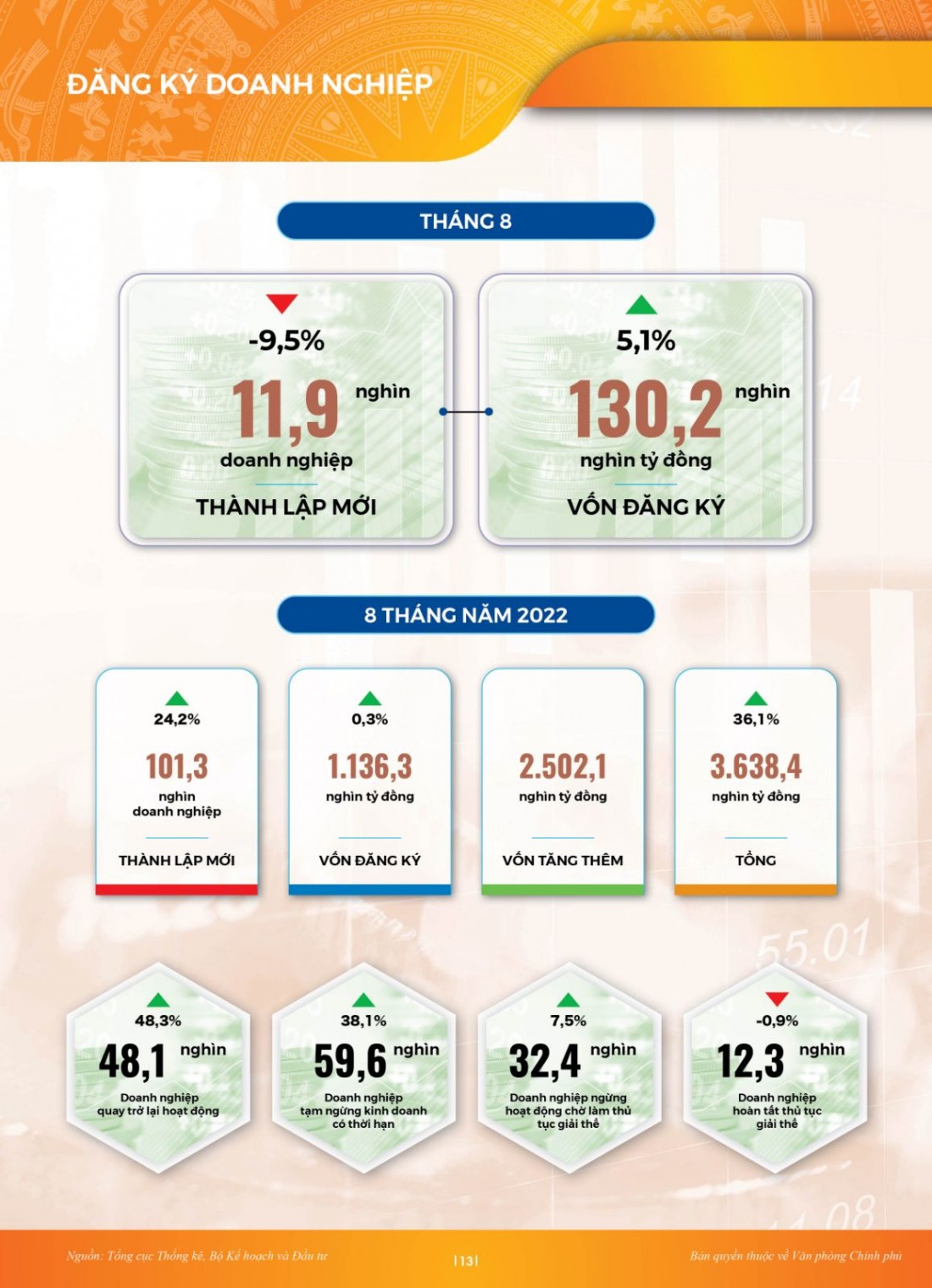 INFOGRAPHIC Toàn cảnh kinh tế xã hội 8 tháng: Vững đà tăng trưởng