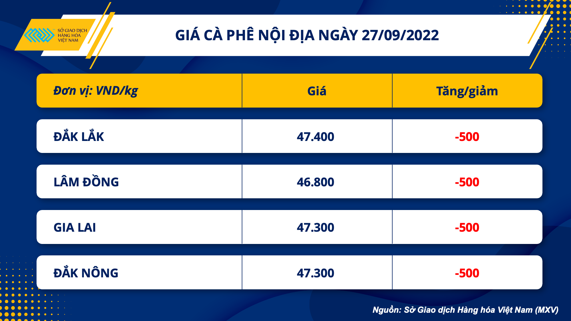 Giá hàng hoá nguyên liệu giảm mạnh ngày thứ 4 liên tiếp - Ảnh 2.