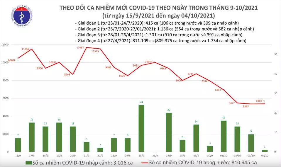 Trung bình số ca nhiễm mới trong nước ghi nhận trong 07 ngày qua: 6.835 ca/ngày.