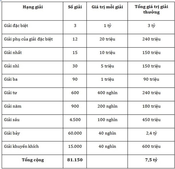 Cơ cấu giải thưởng xổ số miền Bắc. Cơ cấu giải thưởng xổ số miền Bắc.