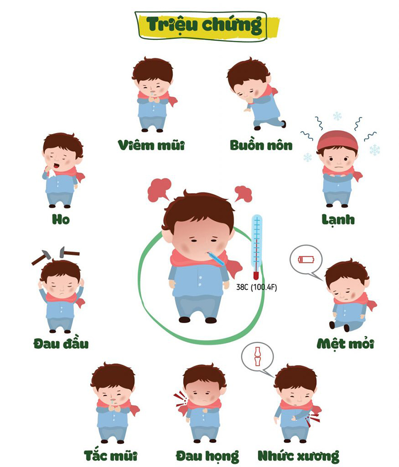 Các triệu chứng thường gặp của cúm A (nguồn: Medlatec)