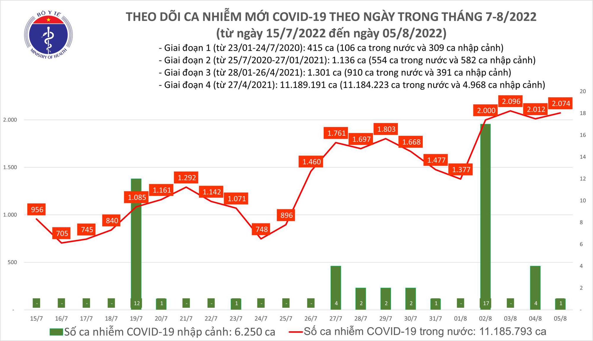  Biểu đồ số ca COVID-19 tại Việt Nam đến nay