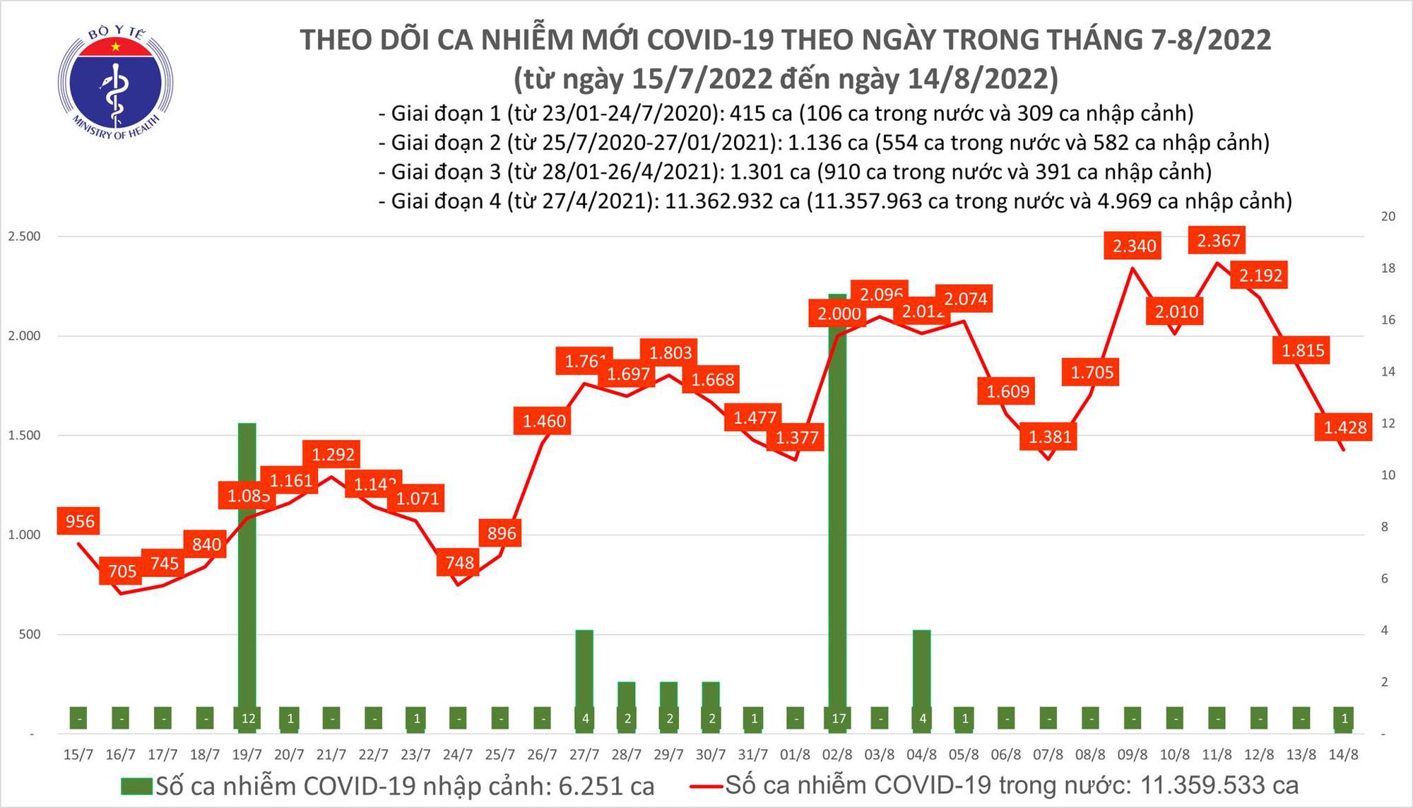  Biểu đồ số ca mắc COVID-19 tại Việt Nam trong thời gian gần đây.