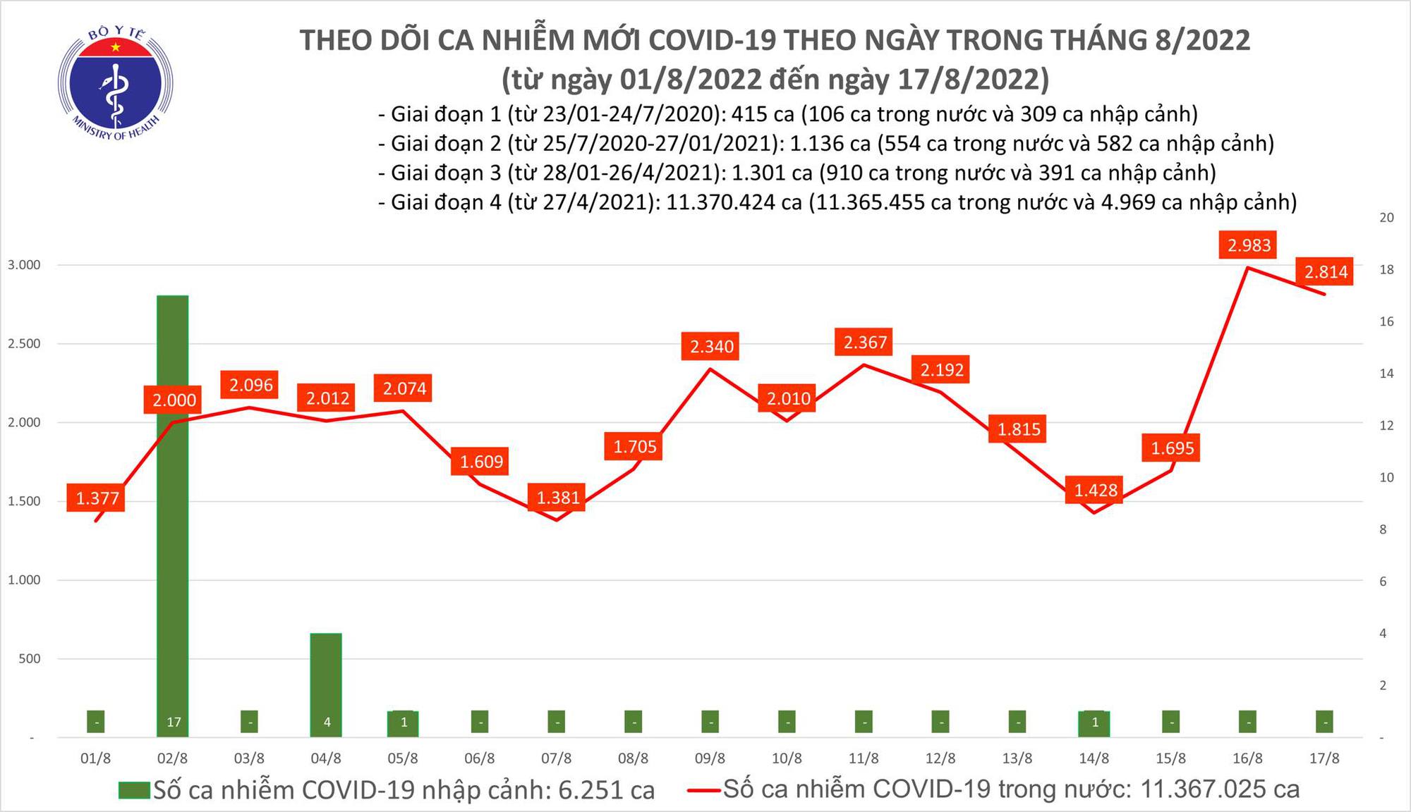  Biểu đồ ca mắc COVID-19 tại Việt Nam thời gian qua.