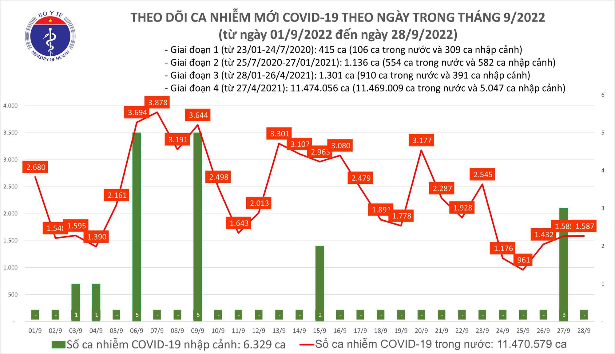  Biểu đồ số ca mắc COVID-19 tại Việt Nam thời gian qua