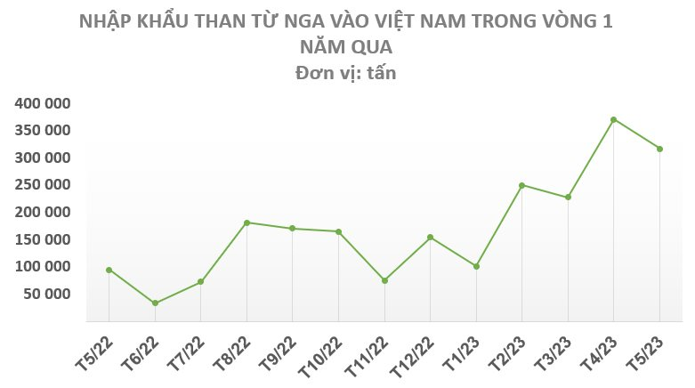 Một mặt hàng quan trọng của Nga đang “đổ bộ” vào Việt Nam, là mặt hàng quốc gia này có dự trữ đủ dùng trong 300 năm tới