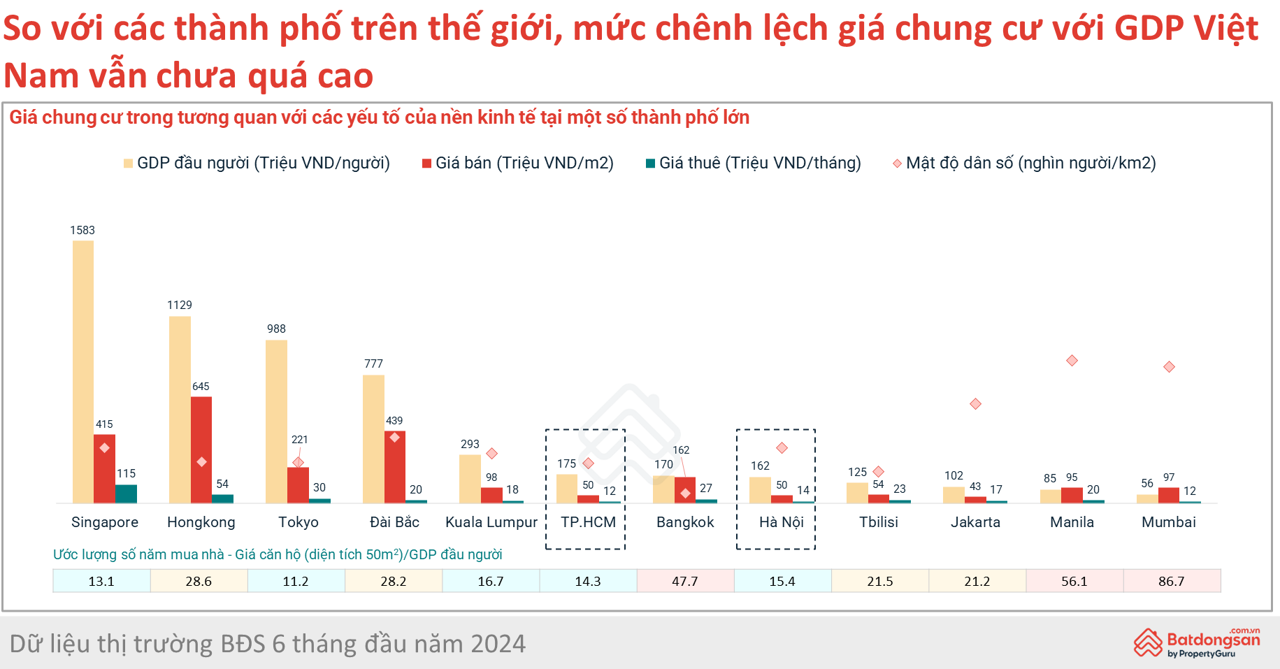 Chung cư Hà Nội tăng 32% sau 16 tháng