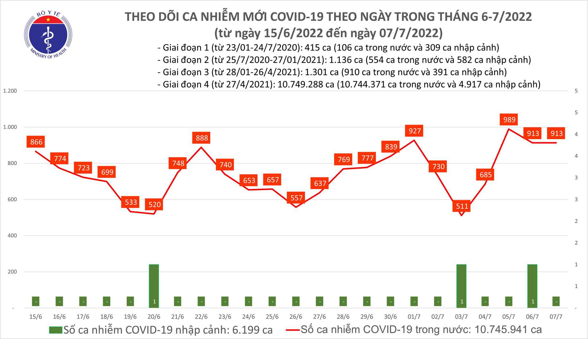 Biểu đồ số ca COVID-19 tại Việt Nam thời gian qua.
