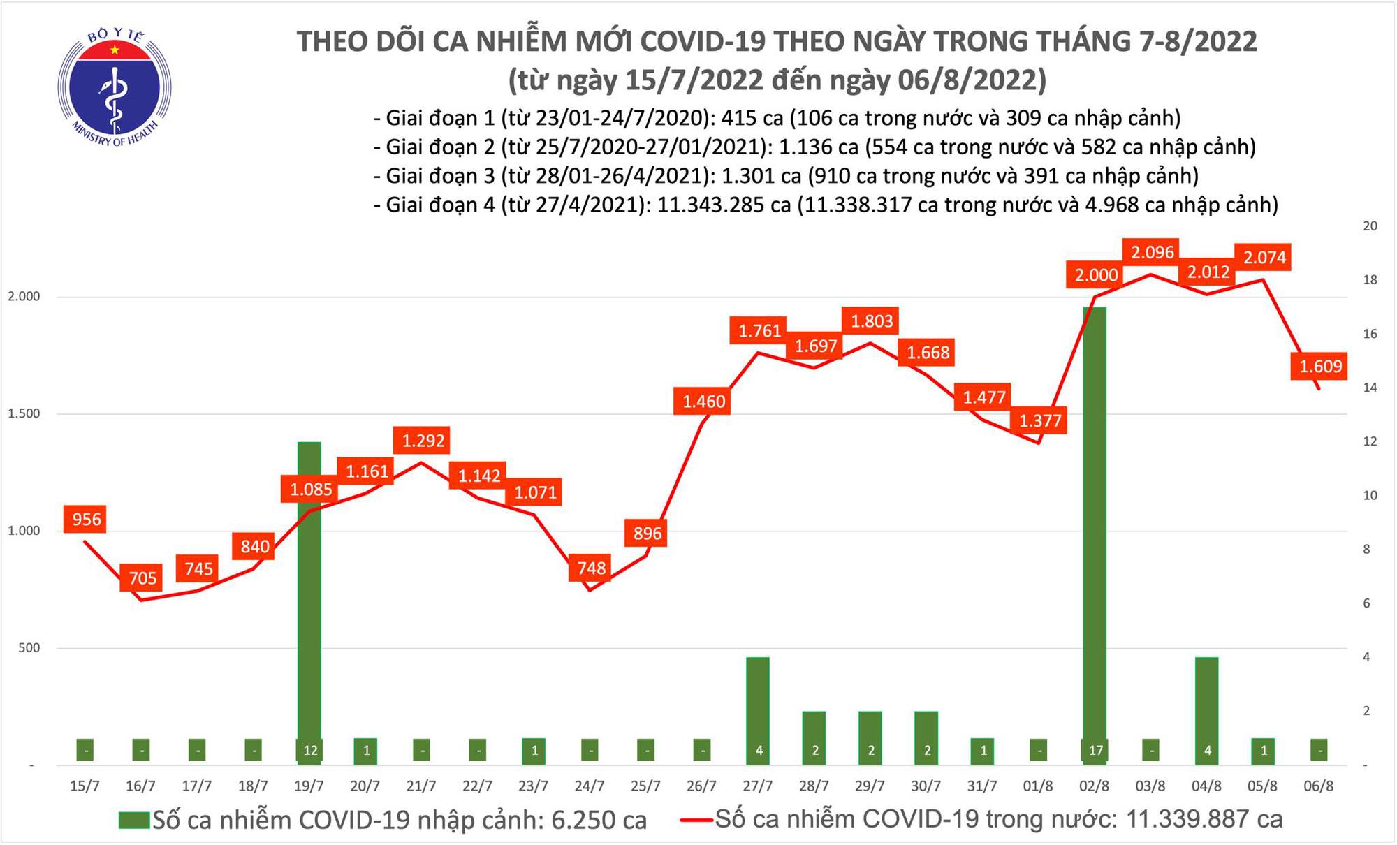 Biểu đồ số ca COVID-19 tại Việt Nam. 