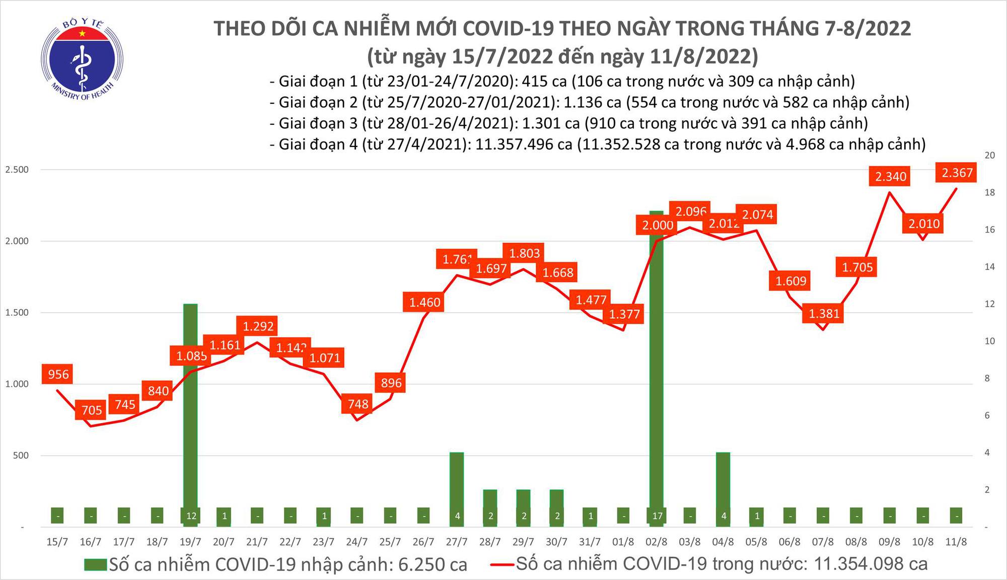 Biểu đồ cho thấy số ca COVID-19 mắc mới tại Việt Nam thời gian gần đây liên tục gia tăng. 