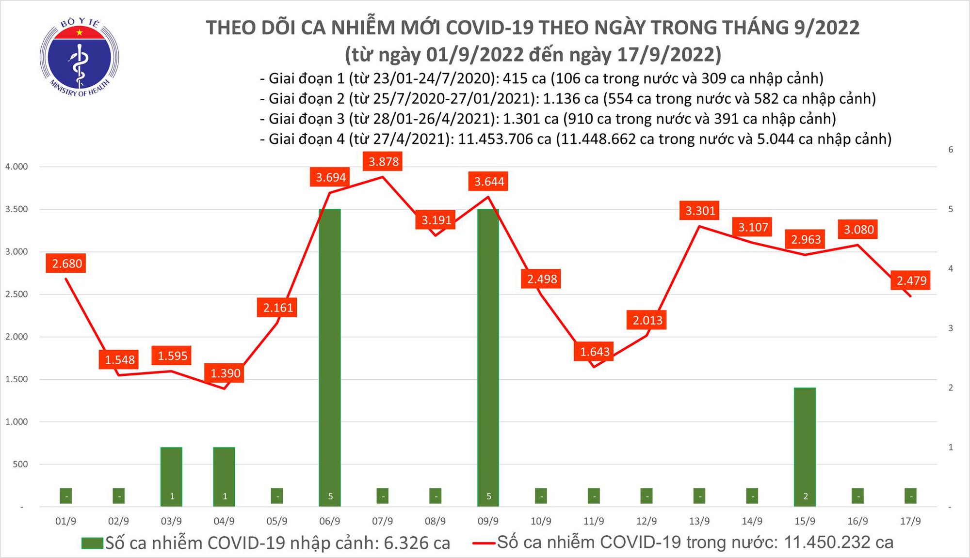 Biểu đồ số ca mắc COVID-19 thời gian gần đây.