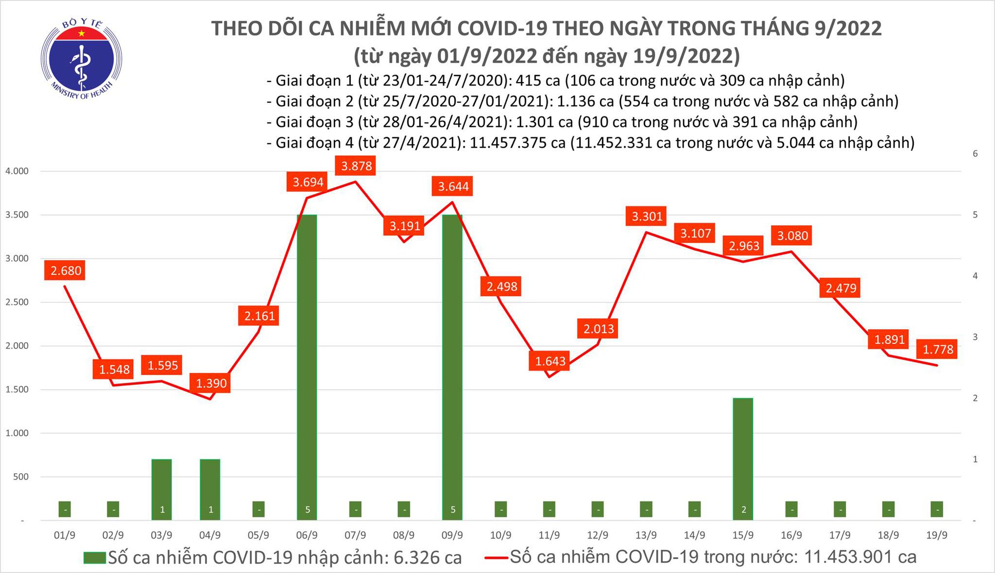 Biểu đồ số ca mắc mới COVID-19 tại Việt Nam thời gian qua.